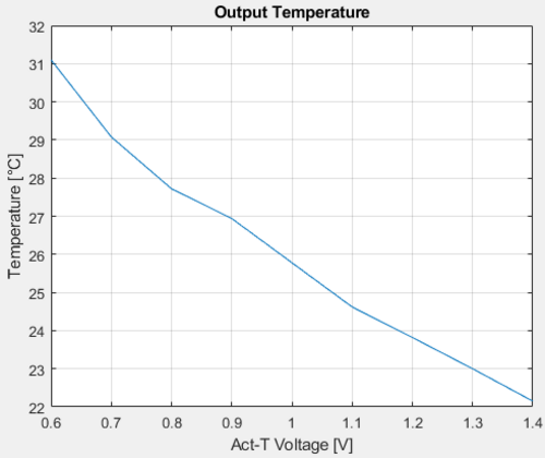 Characterization of SHG #3