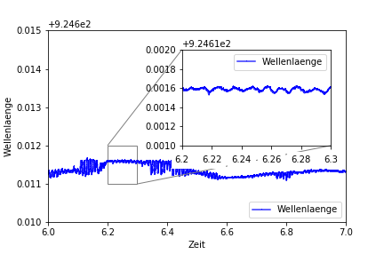 Frequency measurement with KMK temperature PID (Peltier PID)