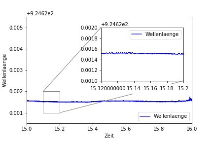 Frequency measurement with Thorlabs temperature PID (LDC8040)