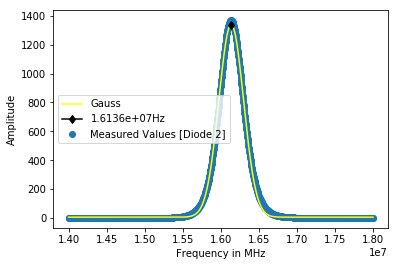 FWHM [Diode 2]: 270984.2391765082Hz