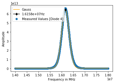 FWHM [Diode 4]: 269724.22527546244Hz