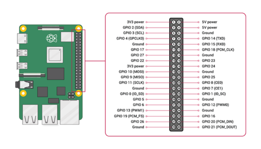 Overview Pins Raspberry Pi